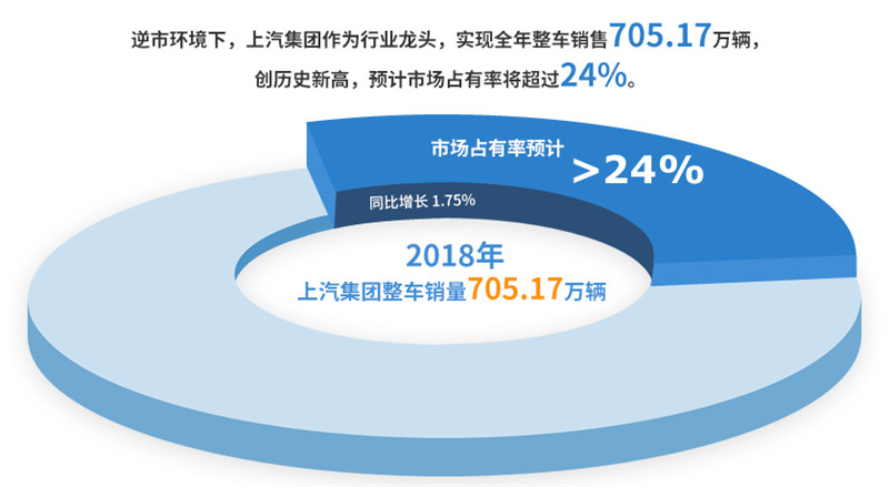 2018年星空tiyu集团实现整车销售705万