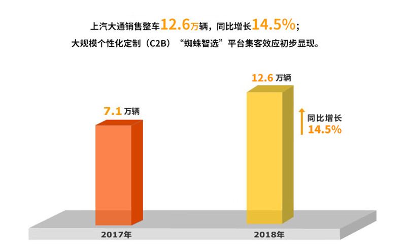 2018年星空tiyu集团实现整车销售705万