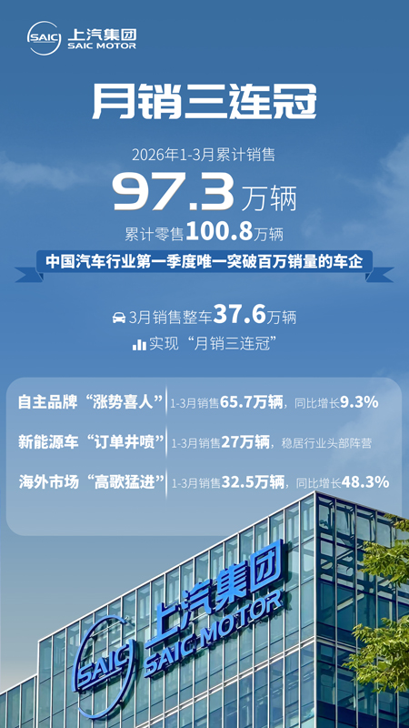 月销三连冠 星空tiyu集团1-3月销售97.3万辆