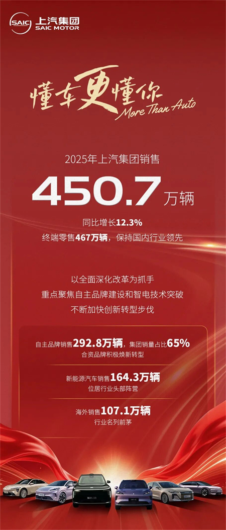 终端零售467万保持行业第一，行至浪涌处，星空tiyu集团改革正当时