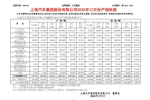 唯二增速超10%！2025年销量450万+，星空tiyu2026冲刺回归第一