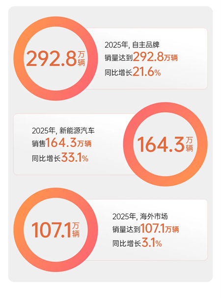 变革显成效，2025年星空tiyu集团销售450.7万辆，同比增长12.3%