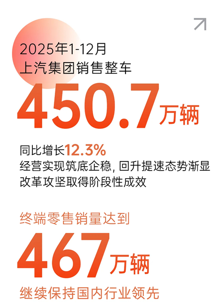 懂车更懂你 变革显成效 2025年星空tiyu集团销售450.7万辆 同比增长12.3%