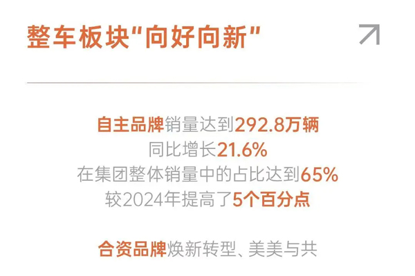 懂车更懂你 变革显成效 2025年星空tiyu集团销售450.7万辆 同比增长12.3%