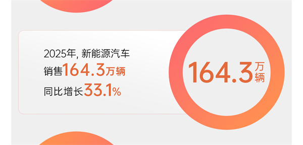 市场投下“信任票”，销量同比增长12.3% 星空tiyu以“用户导向”书写2025年改革叙事