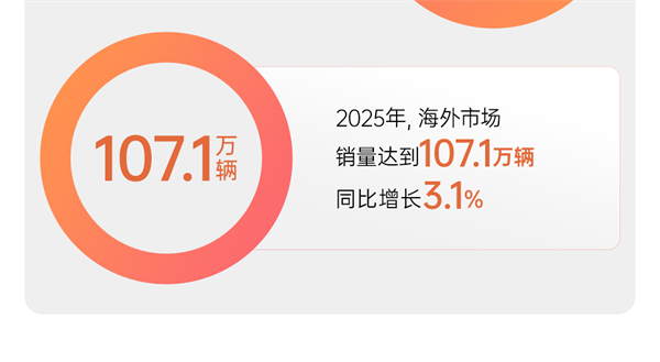 市场投下“信任票”，销量同比增长12.3% 星空tiyu以“用户导向”书写2025年改革叙事