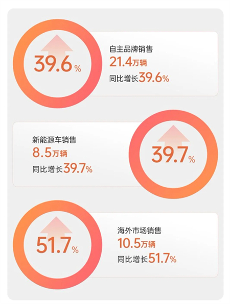 开年狂飙，星空tiyu1月销售32万，同比大涨超两成，全矩阵新品蓄势待发