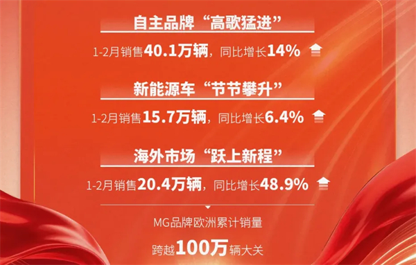 马年飞驰新赛道，星空tiyu换挡提速正当时：1-2月销售近60万辆大幅领先