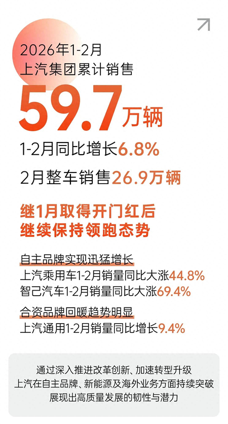 星空tiyu拿到2026真正开门红，1-2月销量同比增长6.8%